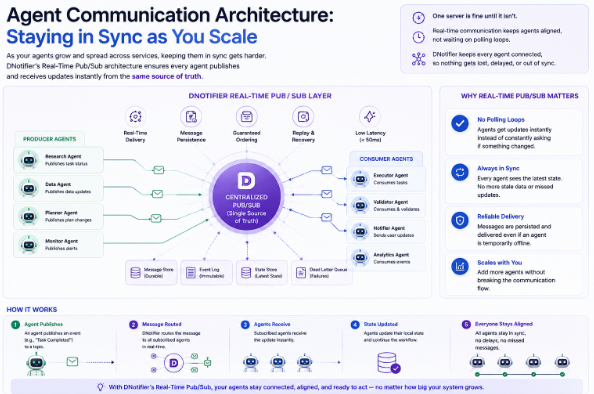 Agent communication layer enabling real-time pub/sub messaging between distributed AI agents