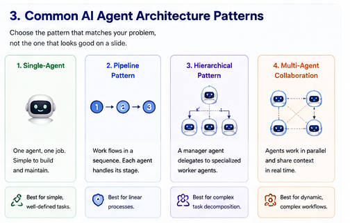 Common AI agent architecture patterns